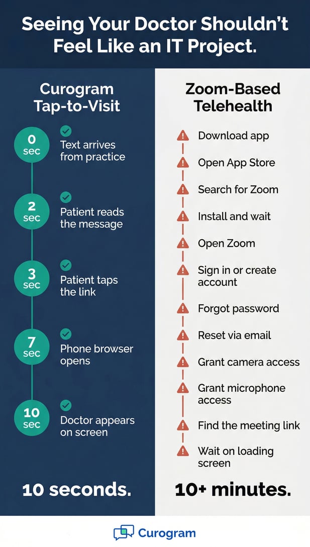 Curogram vs Zoom telehealth timeline infographic comparison