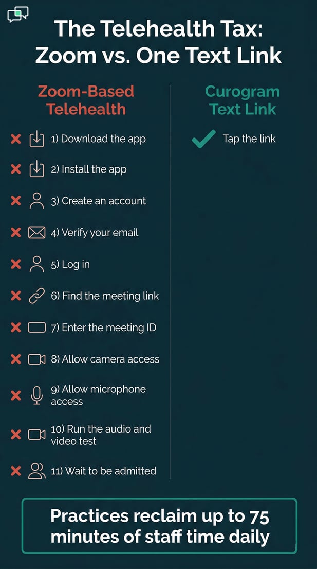 Telehealth tax infographic: Zoom 11 steps vs Curogram 1-step text link