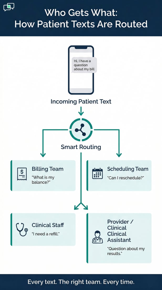 Healthcare patient text routing flowchart: messages sorted to Billing, Scheduling, and Clinical teams