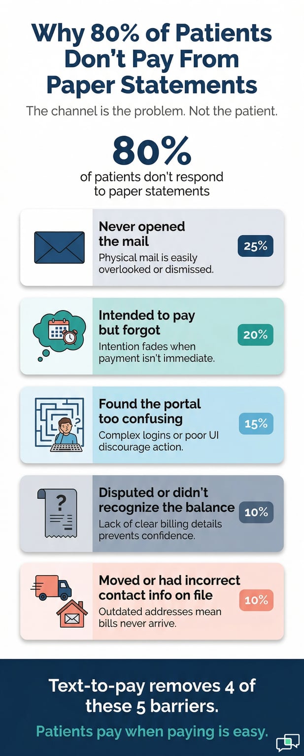 Infographic: why 80% of patients don’t pay paper bills, listing top 5 barriers to payment