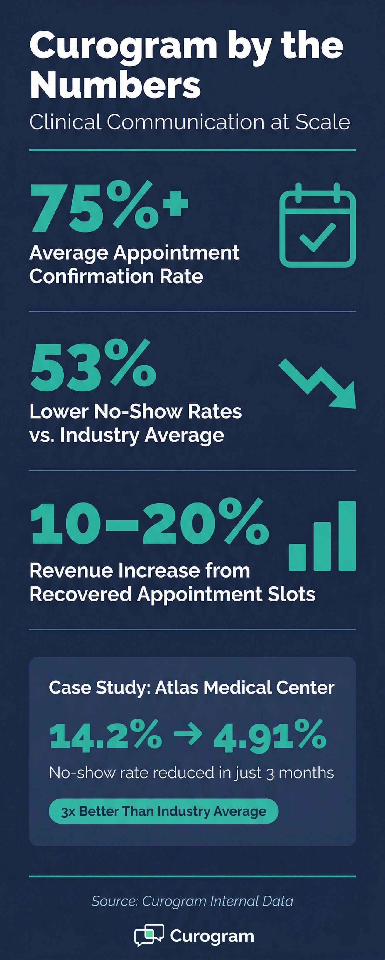Curogram infographic showing data on appointment confirmations and lower no-show rates