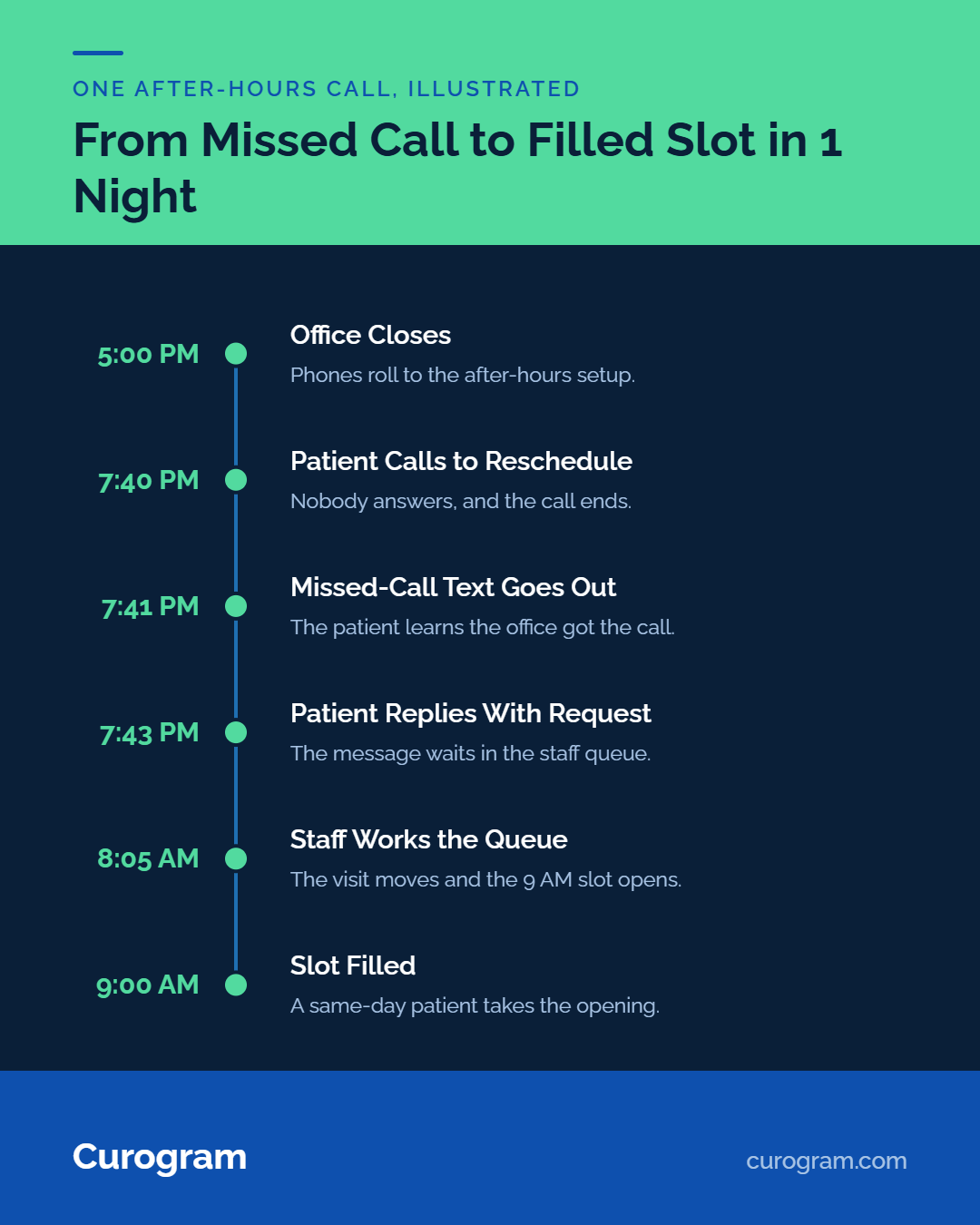 Infographic timeline showing after-hours missed call converted to filled patient appointment.