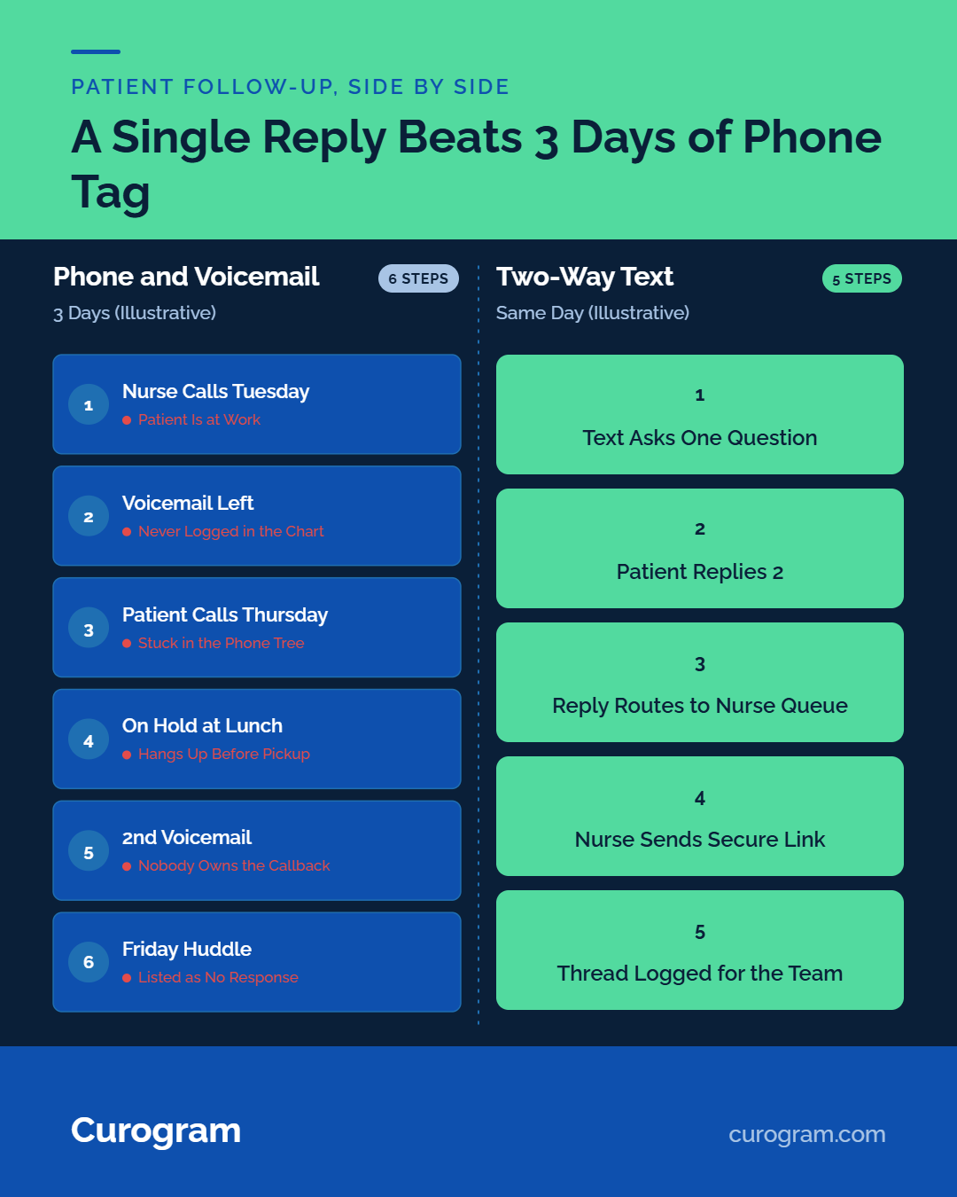 Infographic comparing phone tag vs two-way texting for patient follow-up