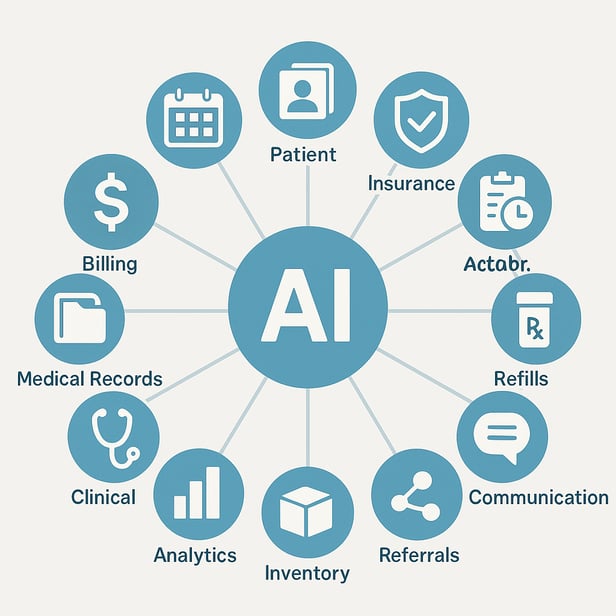 An infographic displaying 12 key areas, such as scheduling and billing, that show how to improve workflow in a medical office using AI automation.
