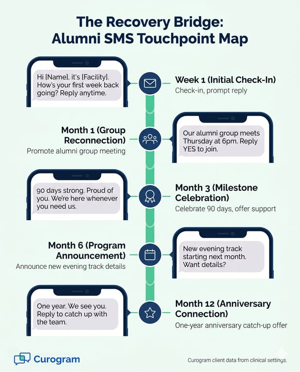 Timeline of alumni SMS recovery touchpoints: check-ins, meetings, anniversary