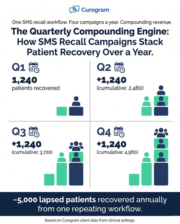 Curogram infographic showing quarterly compounding growth of patient recovery from SMS recall