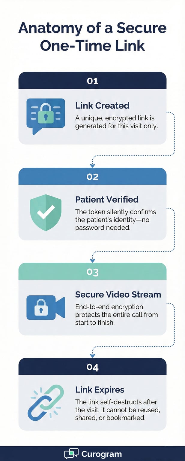 Infographic detailing the four steps of a secure, password-free one-time medical video link