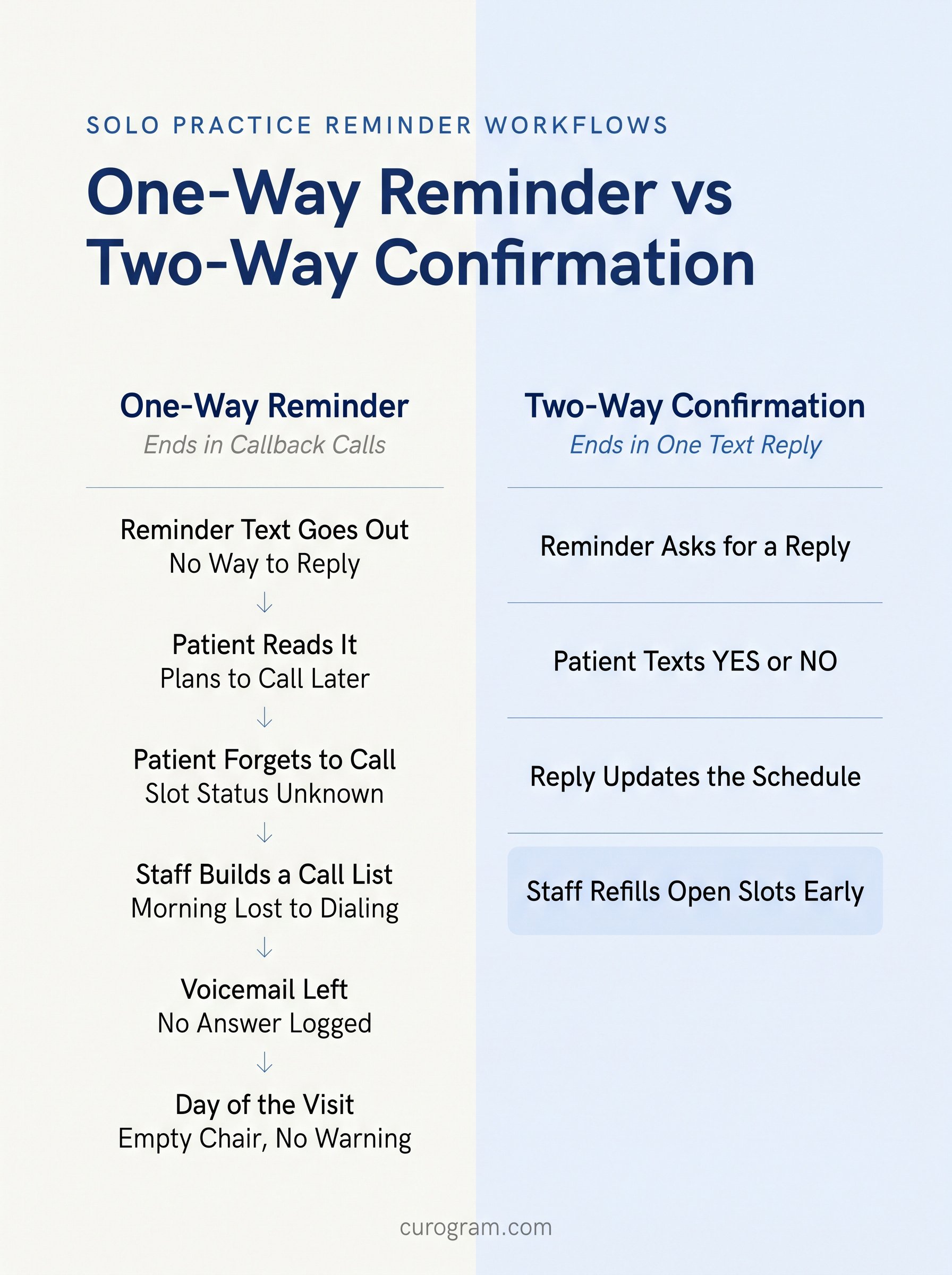 Comparison infographic for one way and two reminders