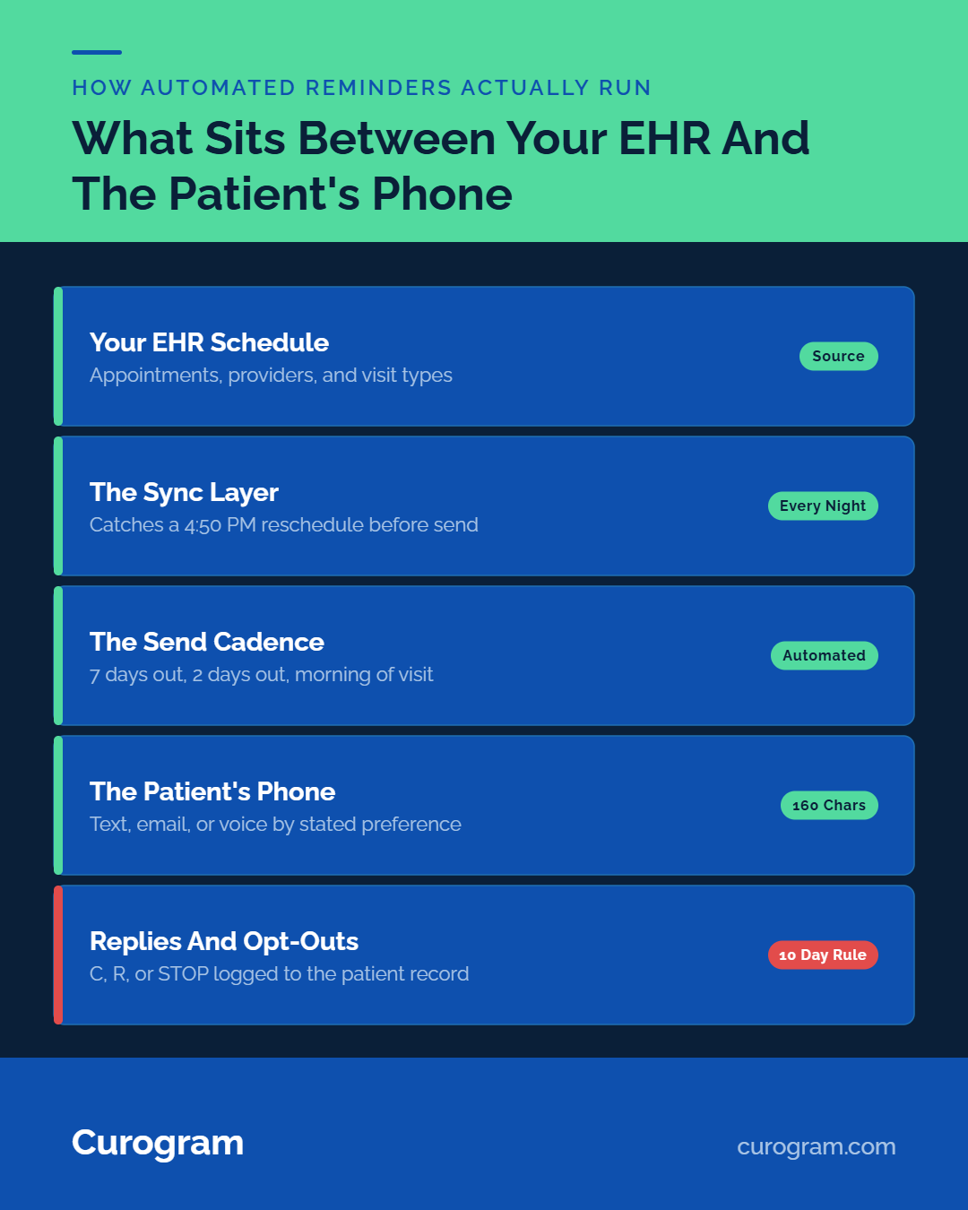 What makes automated appointment reminders run