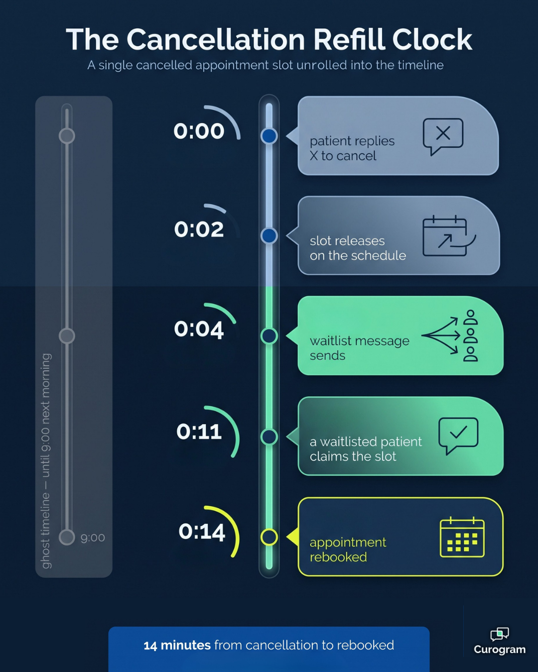 Timeline infographic showing a cancelled appointment slot refilled from waitlist in 14 minutes