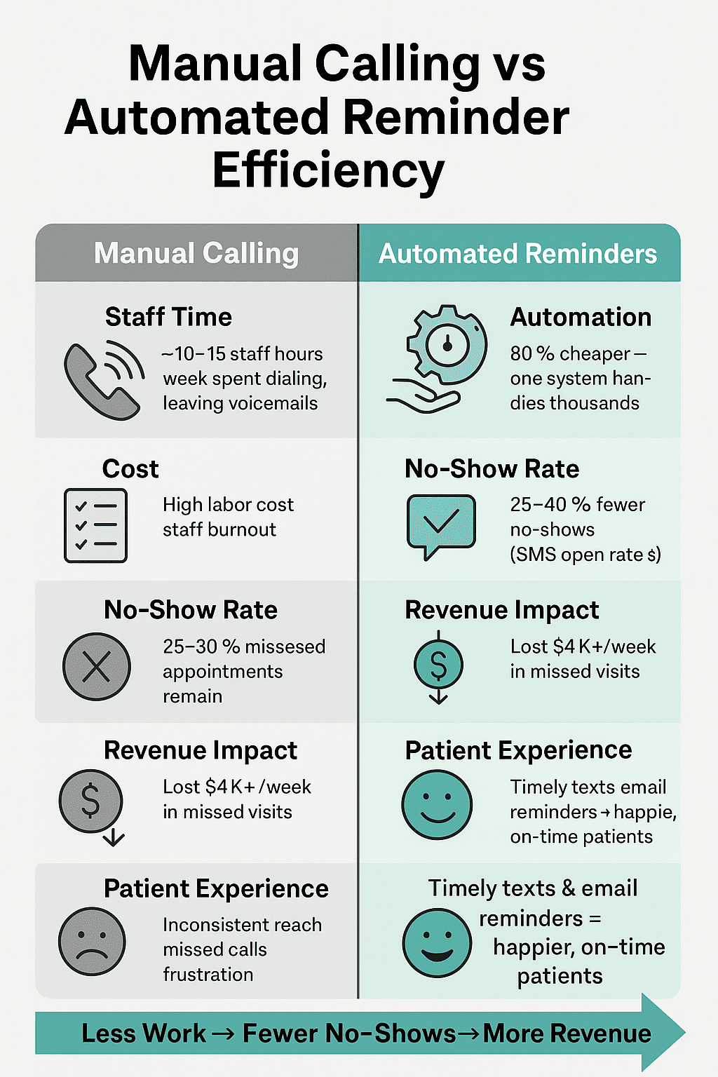 Your return on investment with automated appointment reminders is obvious when compared with manual workflows