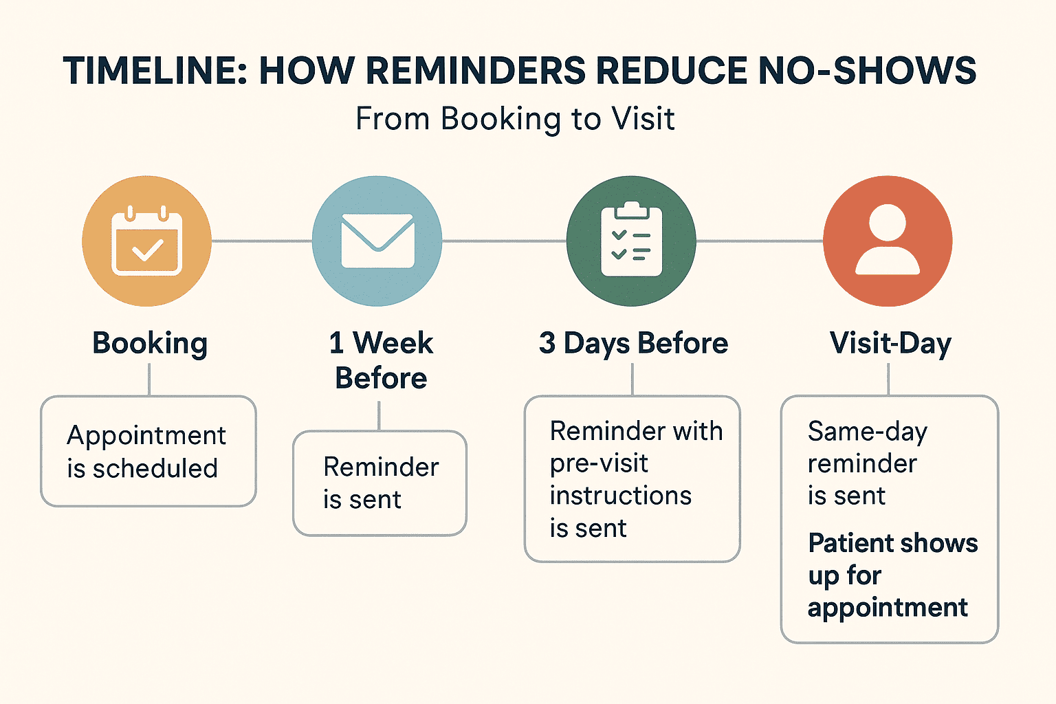 Timeline of how reminders reduce no-shows by sending automated personalized texts to patients