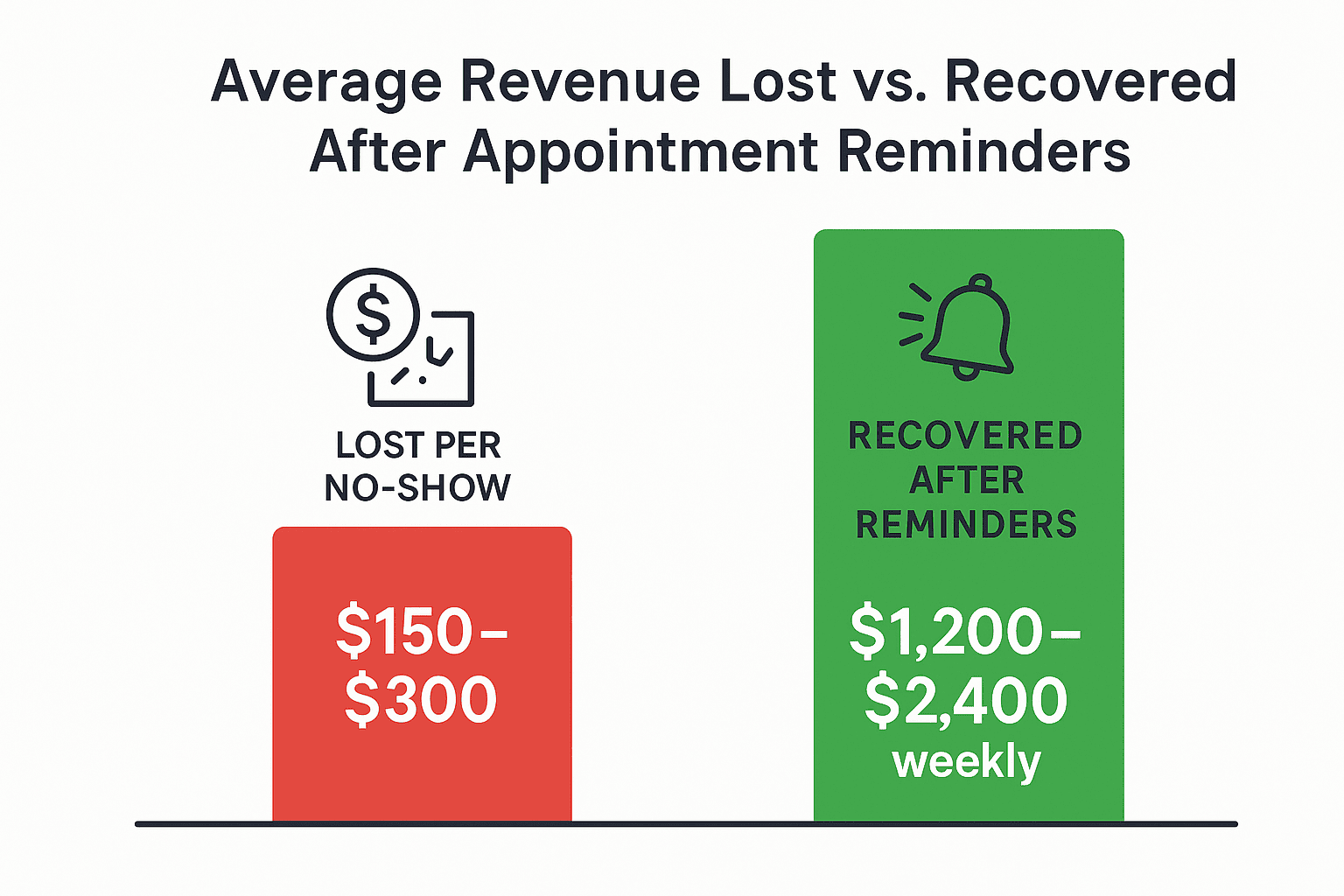 How much your clinic loses in money per no-show versus how much you can recover after automated reminders.
