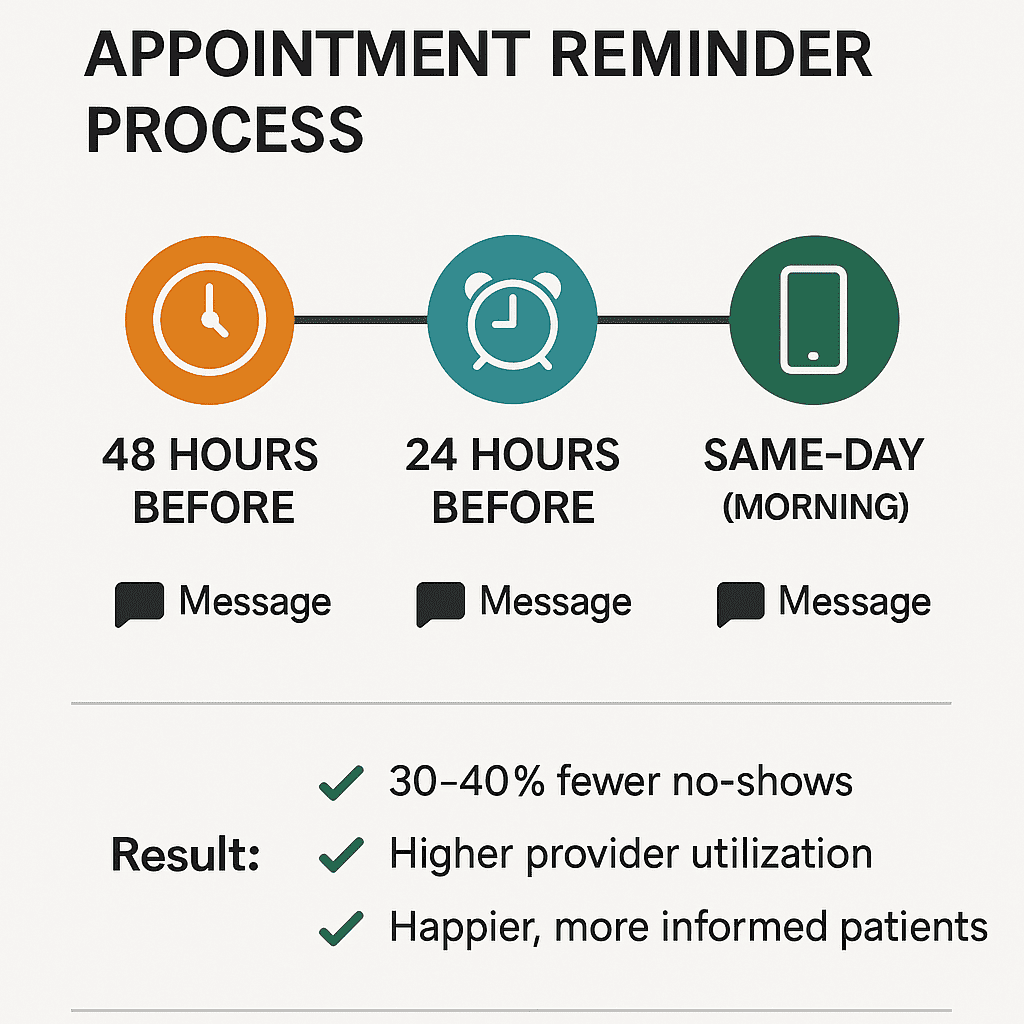 The ideal frequency of patient text reminders to reduce no-shows
