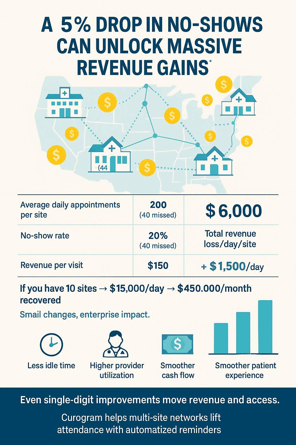 The huge impact of a small reduction in no-shows for an enterprise clinic