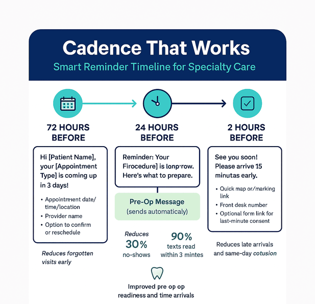 Best interval or cadence to send appointment reminders to patients