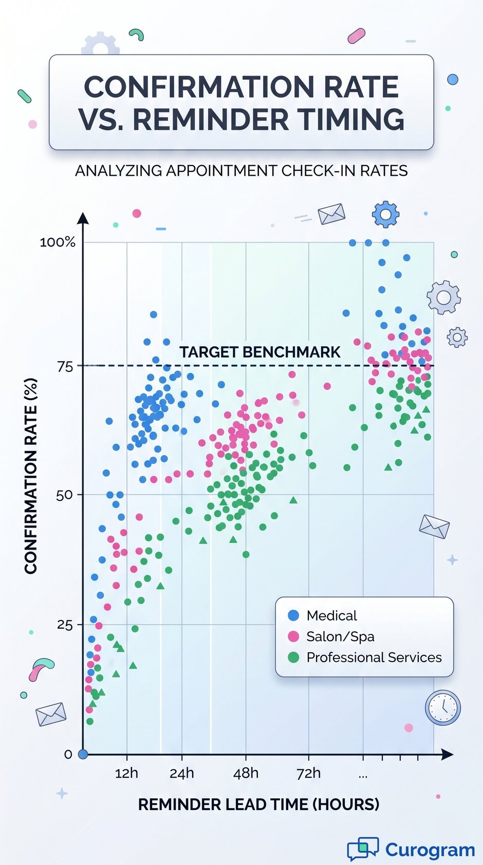 Chart analyzing how appointment reminder timing affects confirmation rates