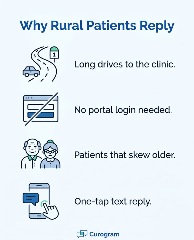 Four reasons rural patients reply: distance, no portal login, older age, easy reply