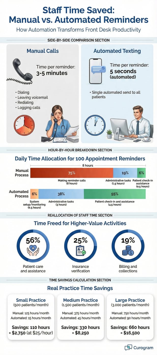 Infographic illustrating staff time saved using automated patient appointment reminders