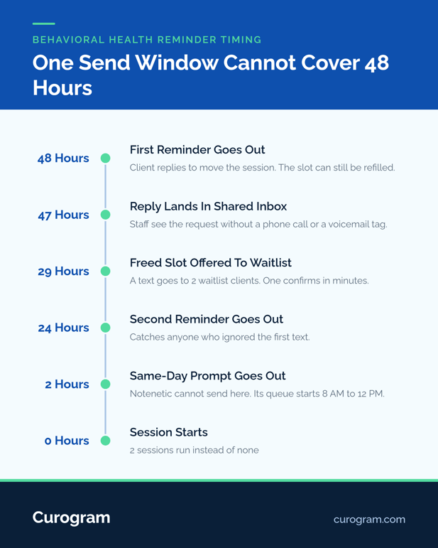 Timeline infographic showing a 48 hour appointment reminder sequence