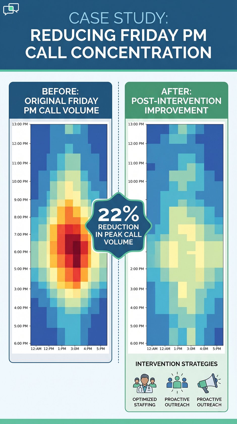 Medical practice case study reducing Friday call volume using optimized heatmaps