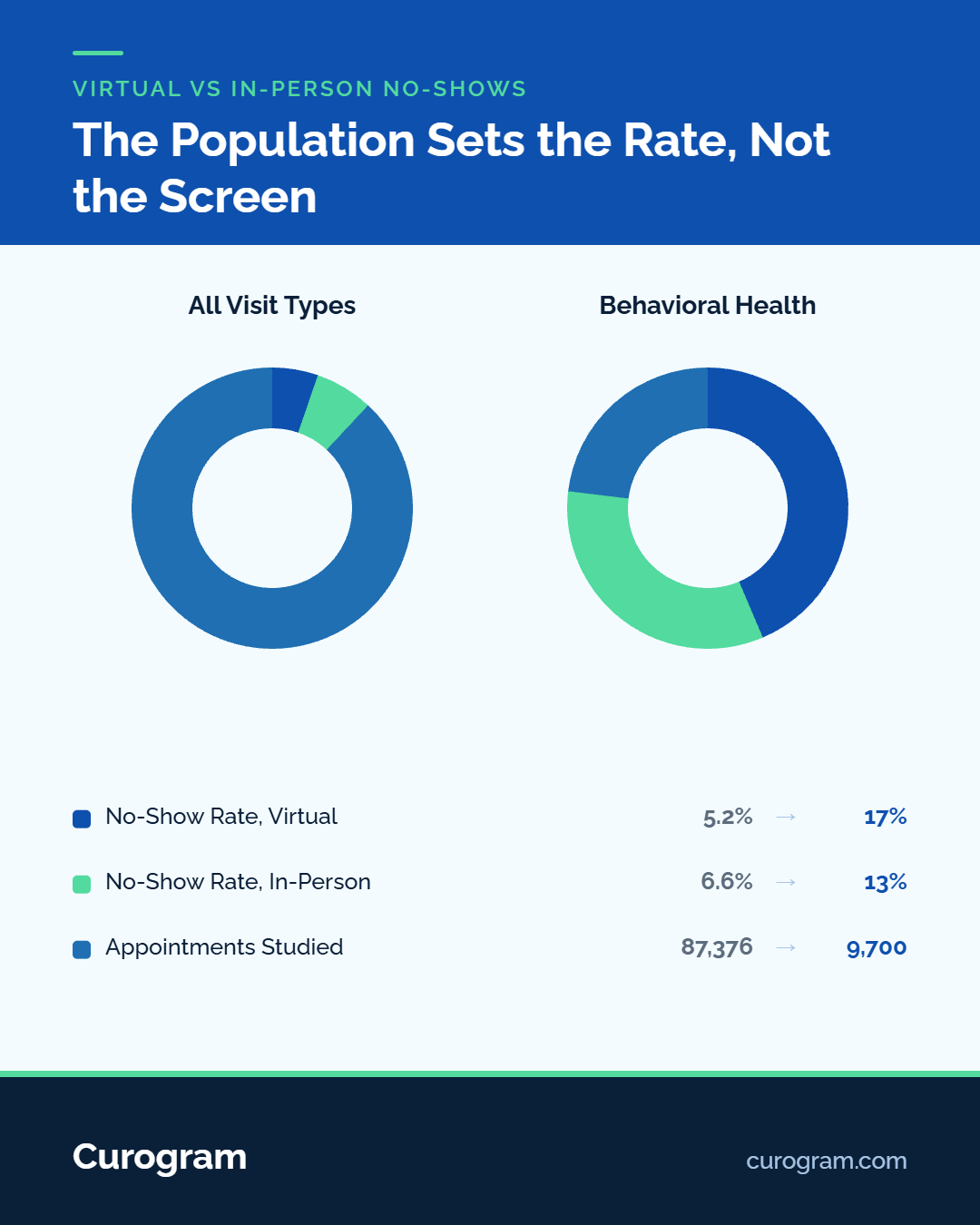 Chart comparing virtual vs in-person no-show rates for general and behavioral health visits
