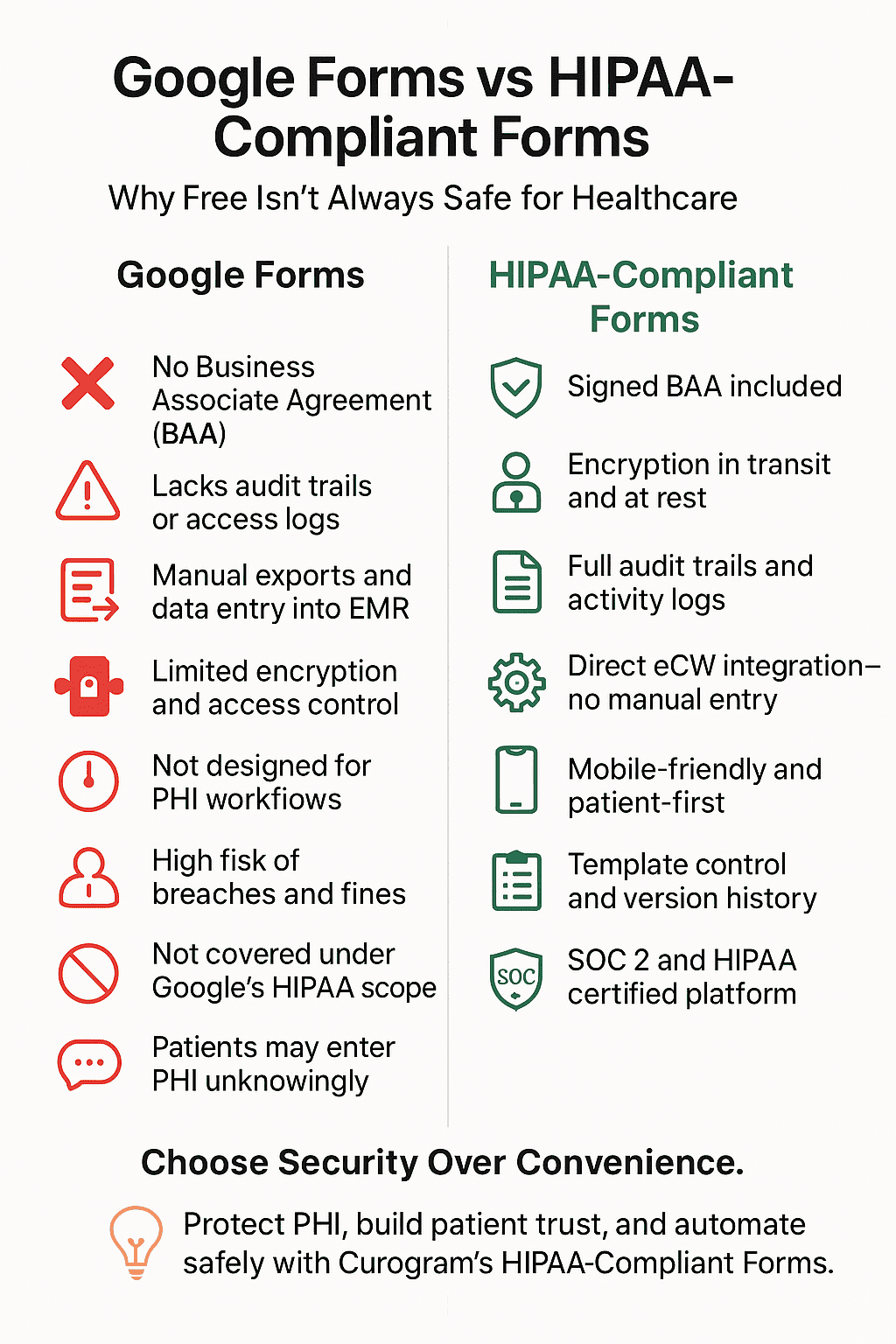 Google Forms versus HIPAA-compliant forms: Why free isn't safe for healthcare and PHI