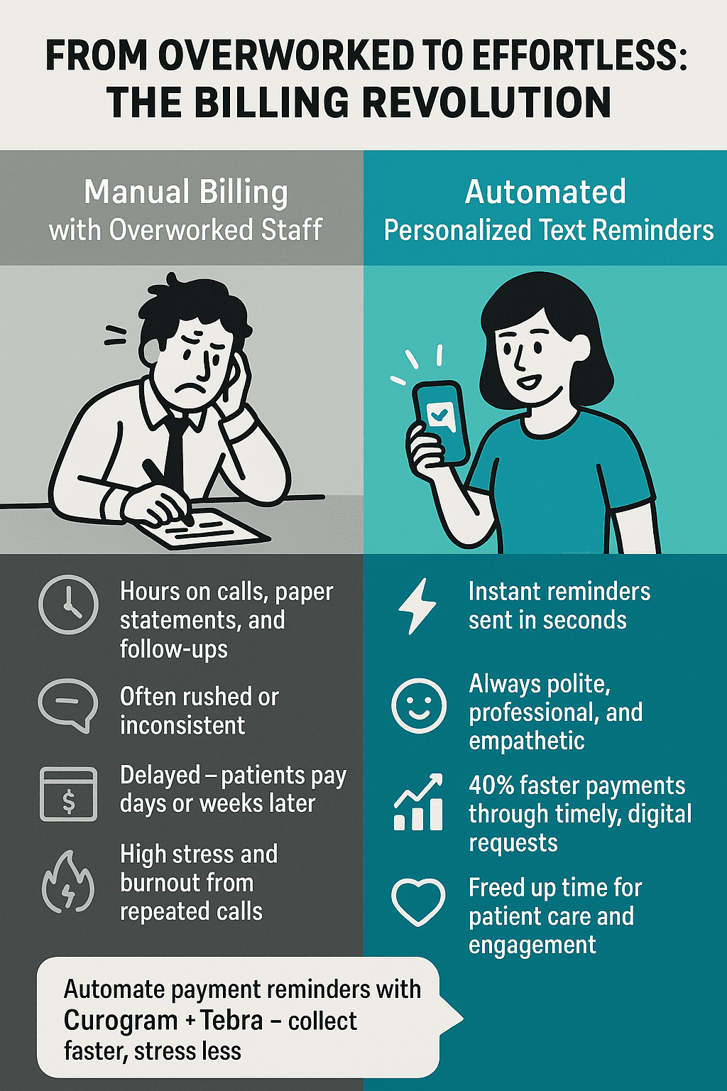 The difference between manual billing with overworked staff and automated billing that enables your staff to focus on sending polite messages.