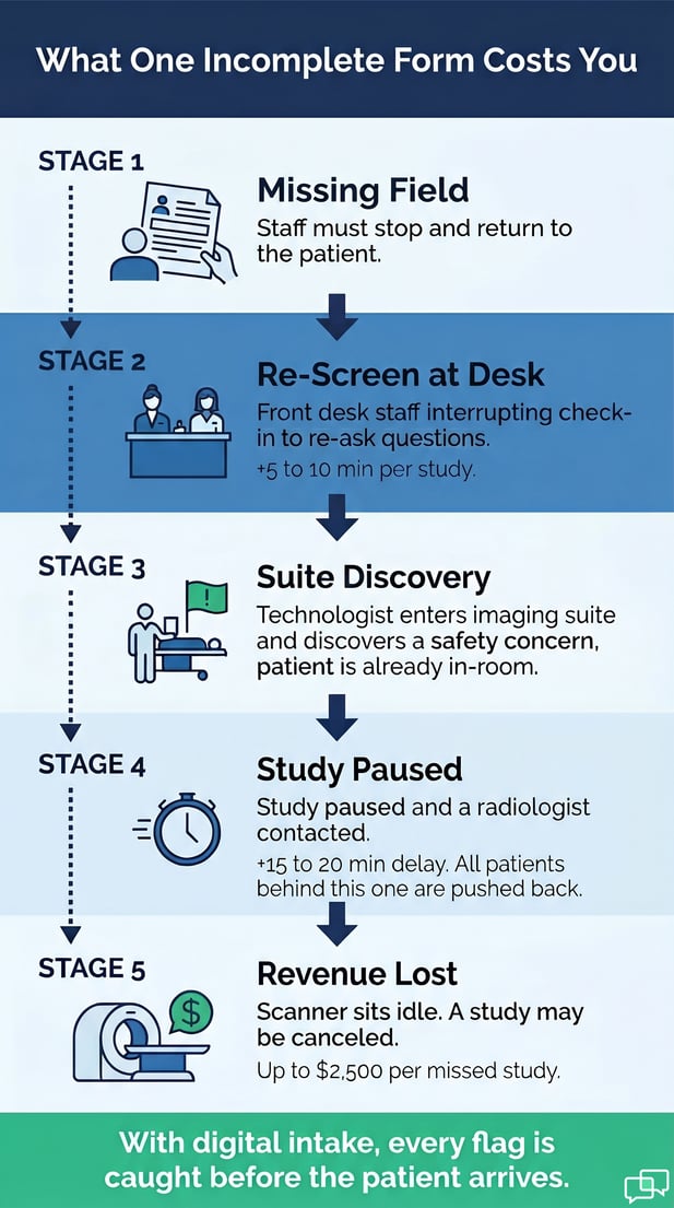 Infographic chart titled "What One Incomplete Form Costs You" illustrating 5 negative workflow steps