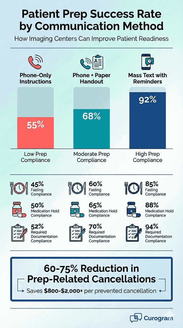 Chart comparing patient prep success rates by communication method for imaging