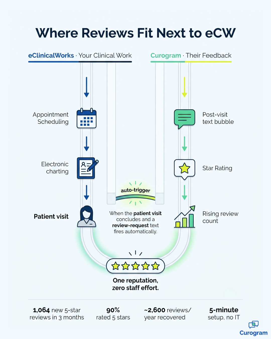 Infographic showing how Curogram automates review requests alongside eClinicalWorks