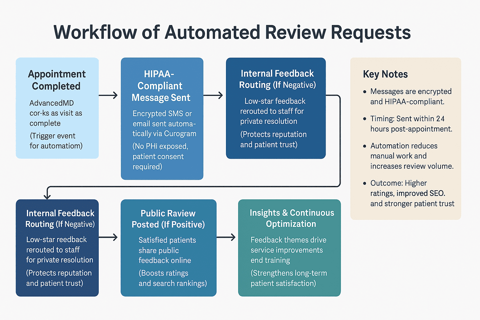 How automated review requests work when Curogram is integrated with your EMR