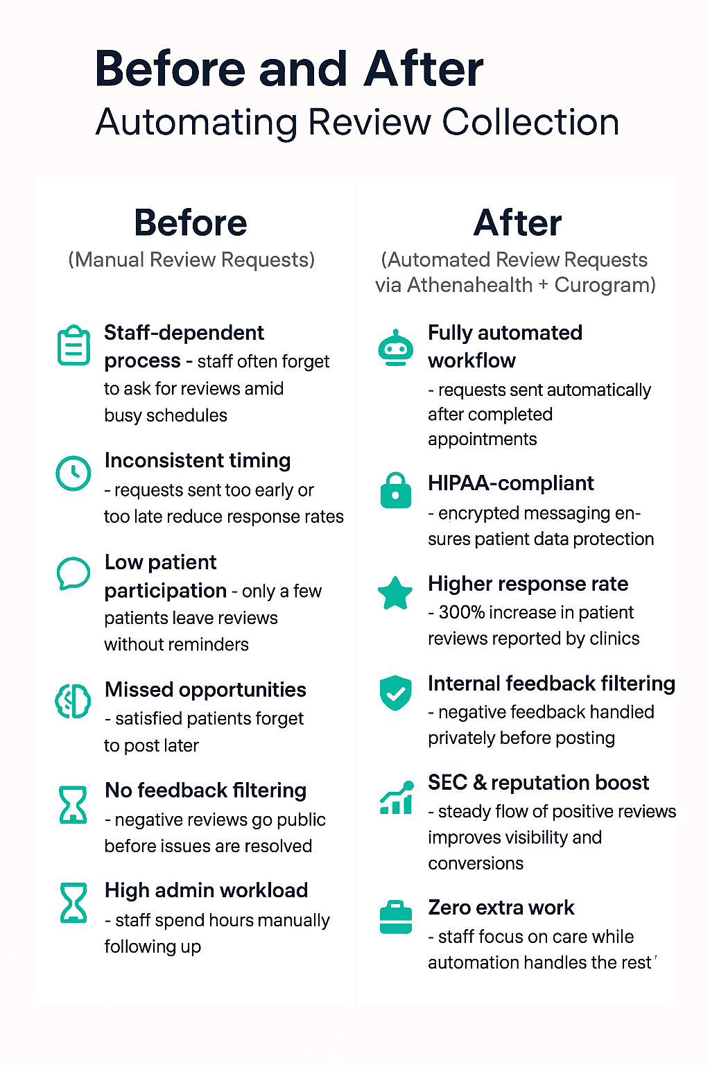 A comparison before and after implementing automated reviews in Athenahealth