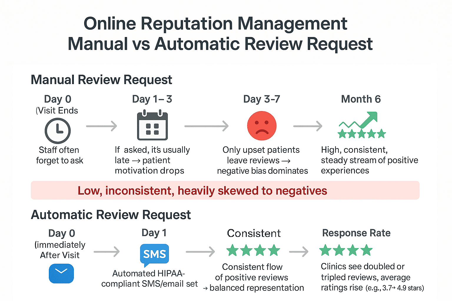 Manual vs automated review requests