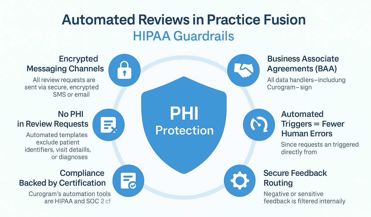 HIPAA compliance safeguards in automated review management