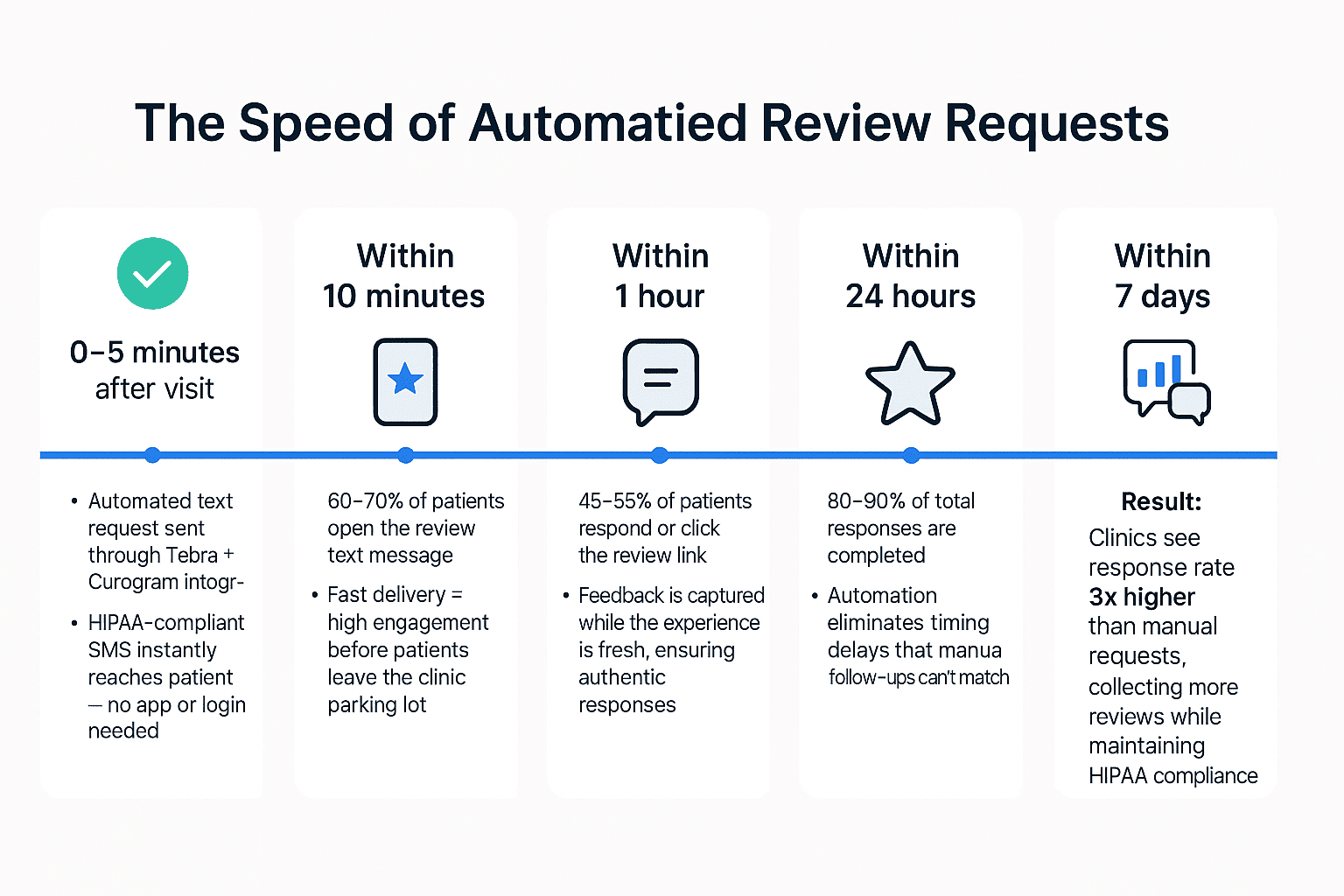 How fast a patient can leave feedback by using automated review requests