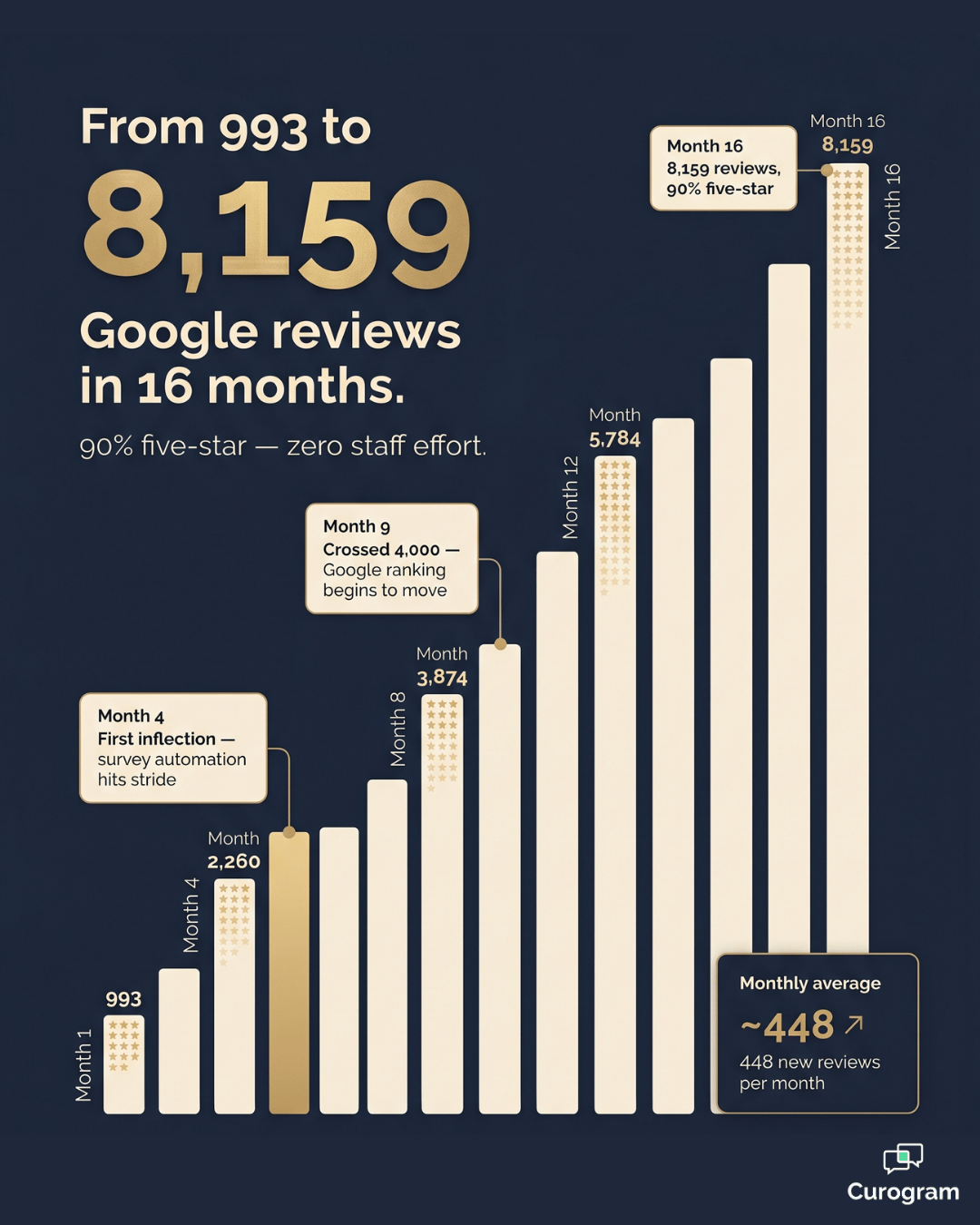 Bar chart showing Google reviews growing from 993 to 8,159 over 16 months for a Meditab IMS practice