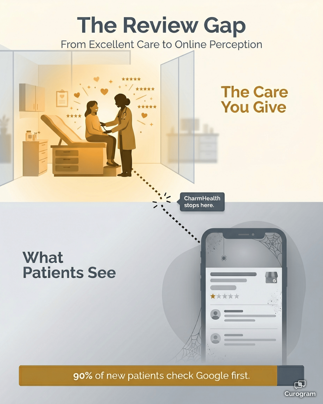 Infographic showing the review gap between great patient care and a thin Google profile