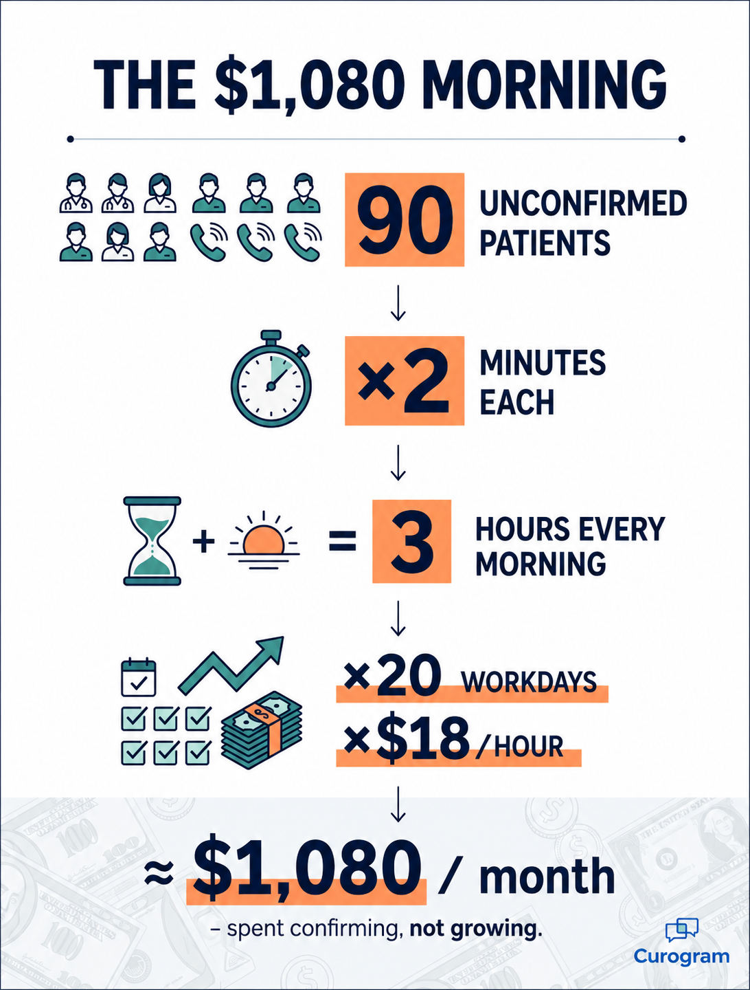 Infographic breaking down the $1,080 monthly cost of manual CharmHealth confirmation calls