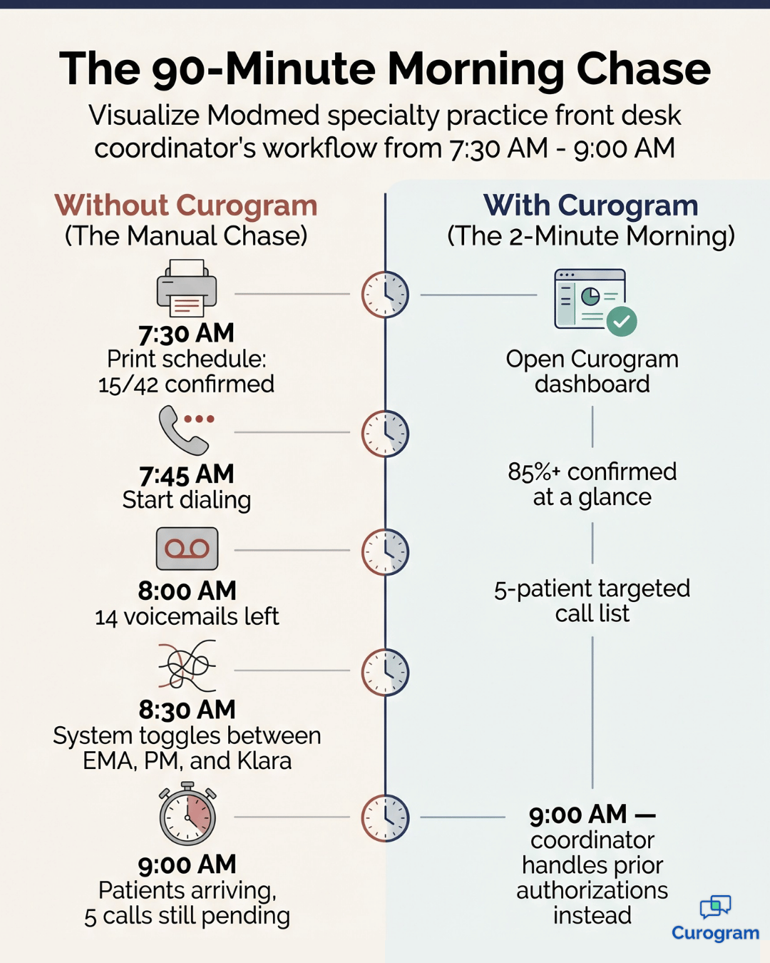 Tall infographic comparing manual appointment confirmation chase vs Curogram automation for Modmed.