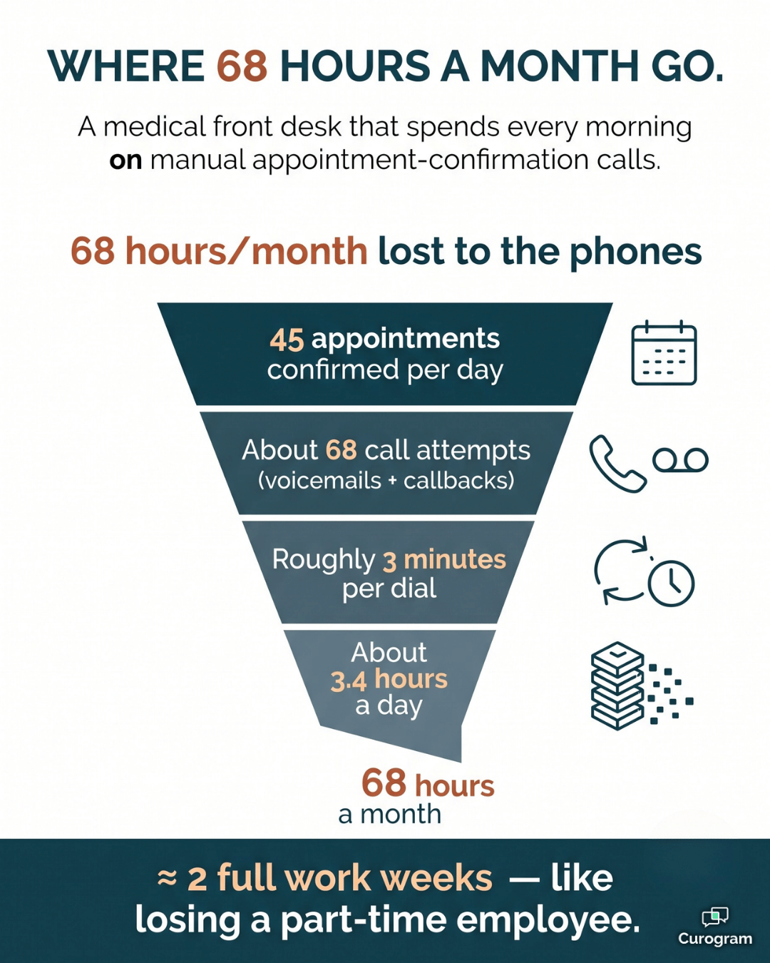 Infographic showing where a medical front desk loses 68 hours a month to confirmation calls