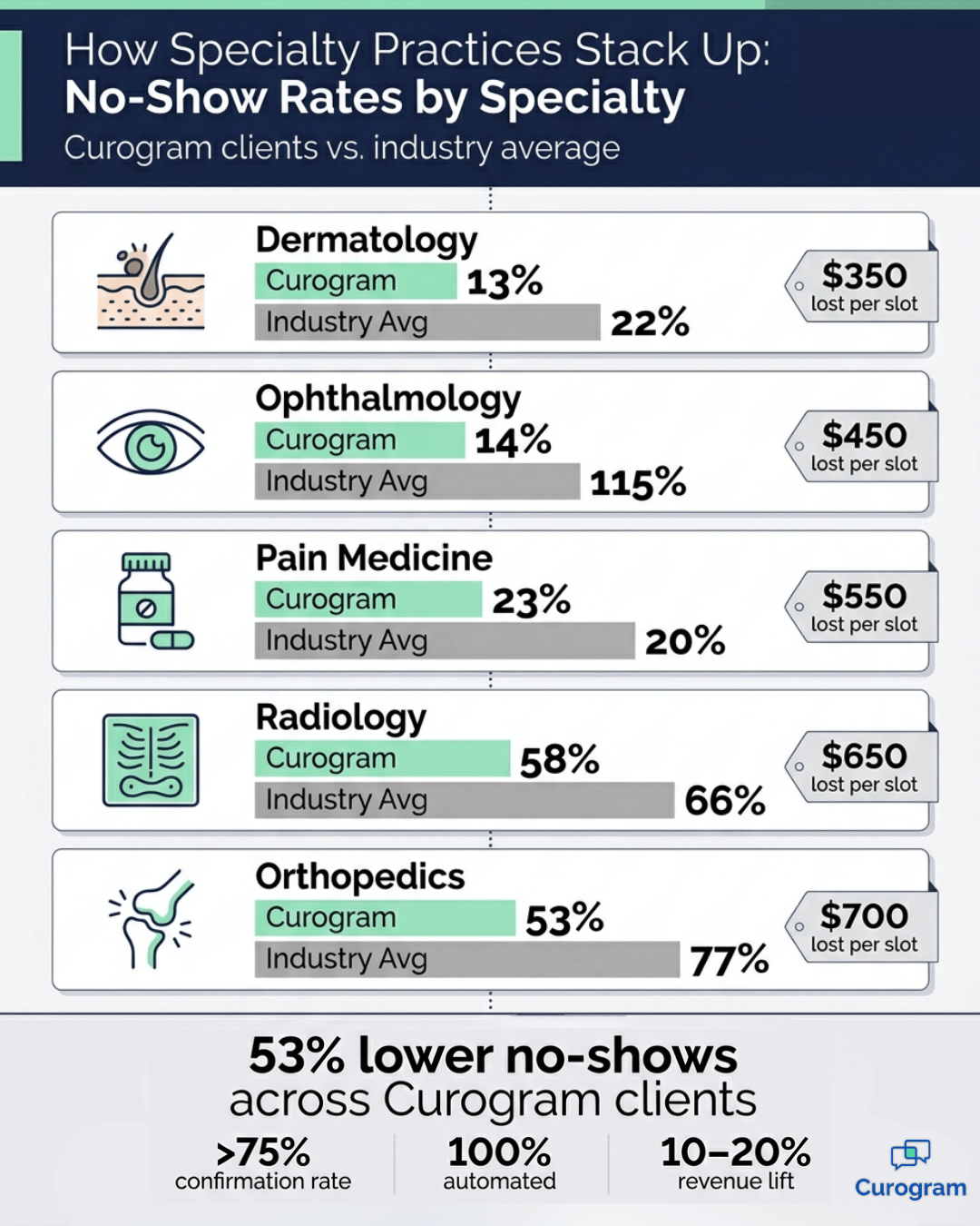 Specialty no-show benchmark chart comparing Curogram clients vs. industry average rates