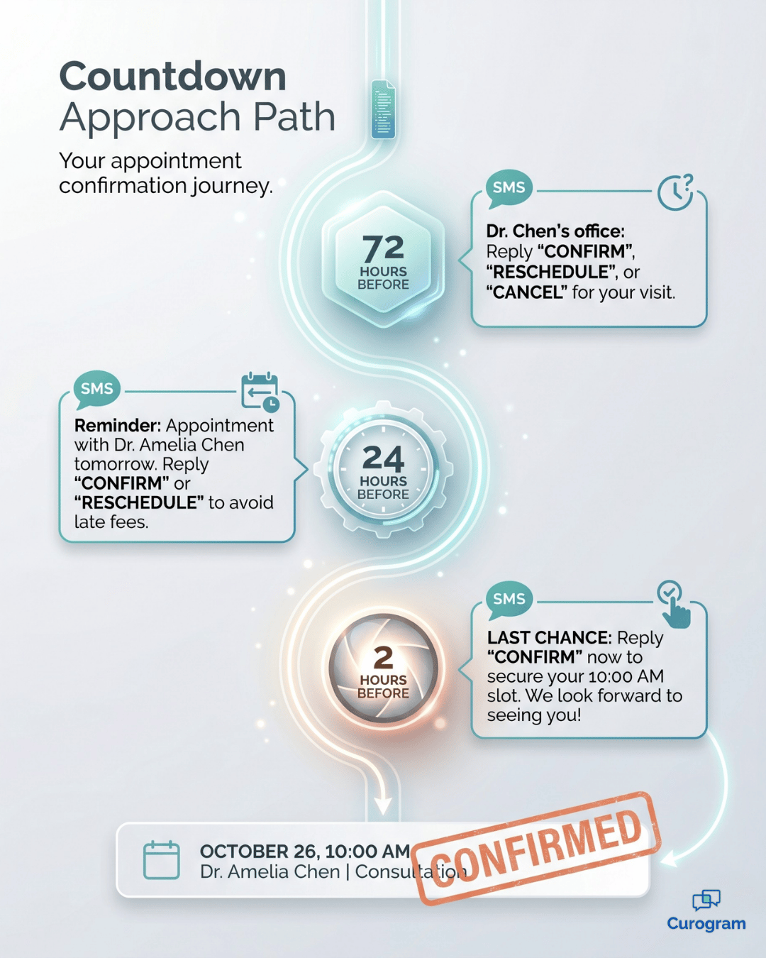 Infographic of 72, 24, and 2-hour SMS appointment reminder sequence ending in a confirmed visit