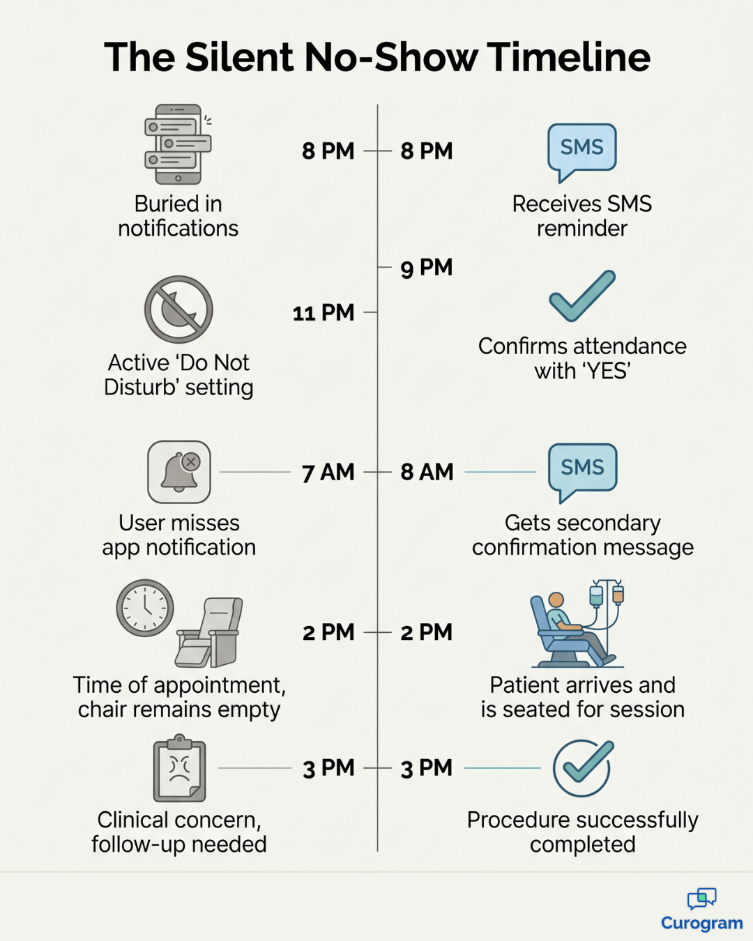 Silent no-show timeline comparing app-based reminders vs SMS reminders for ketamine TMS appointments