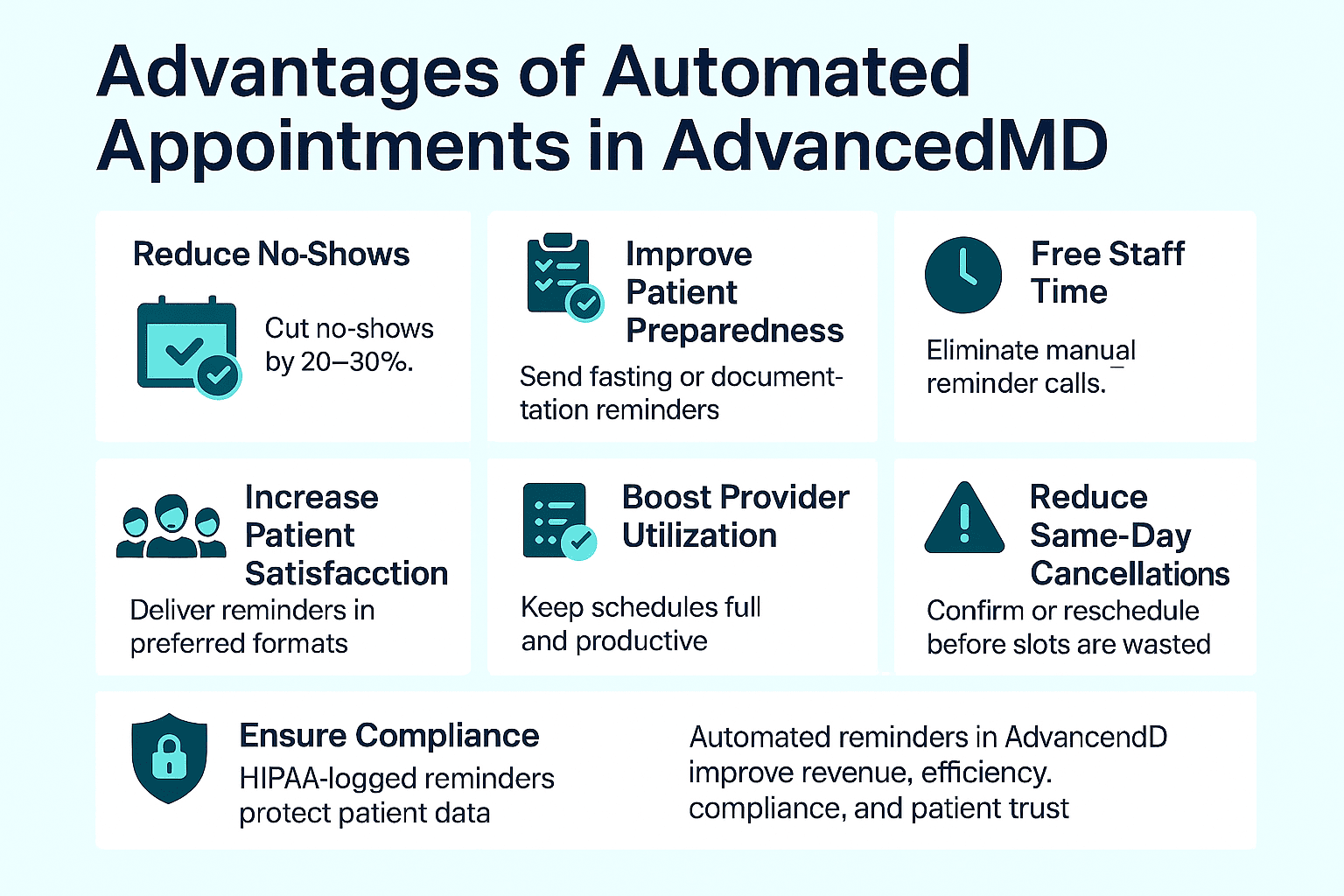 Summary of the benefits of using automated appointment reminders in AdvancedMD clinics.