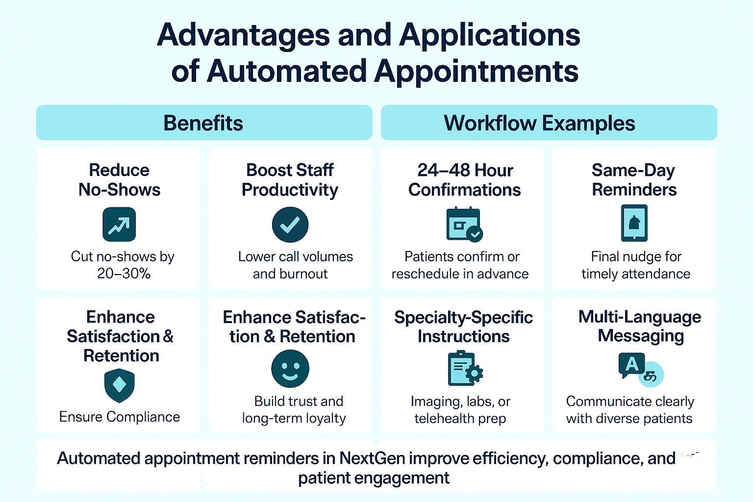 Summary of the benefits and examples of automated appointment reminders in clinics