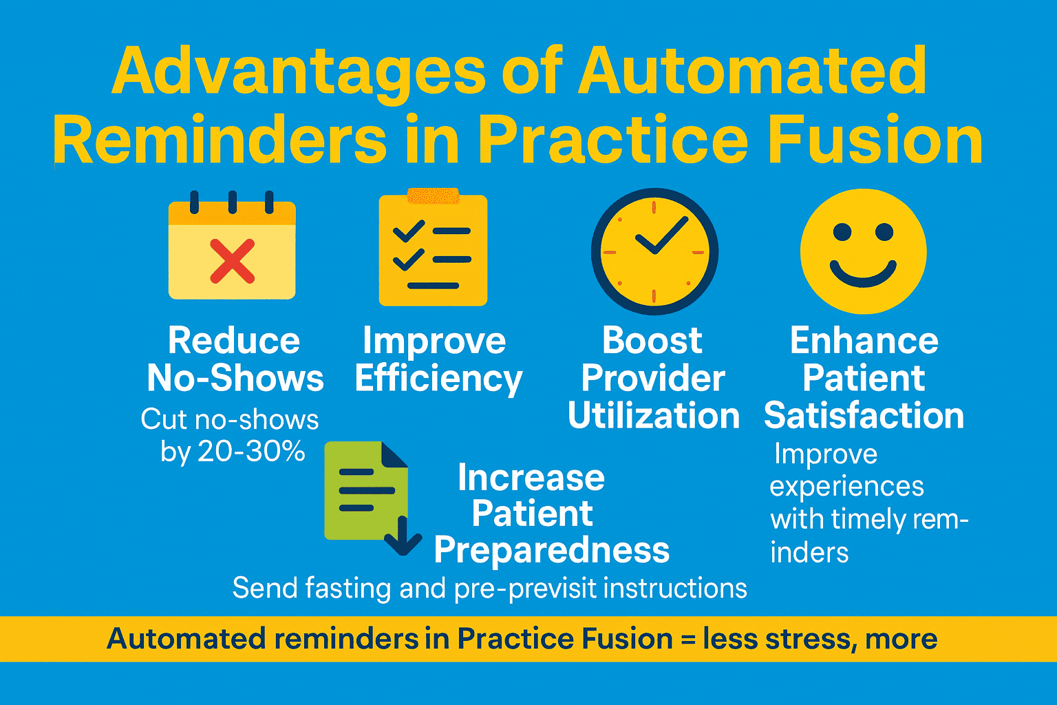 Summary of the benefits of using automated appointment reminders in Practice Fusion