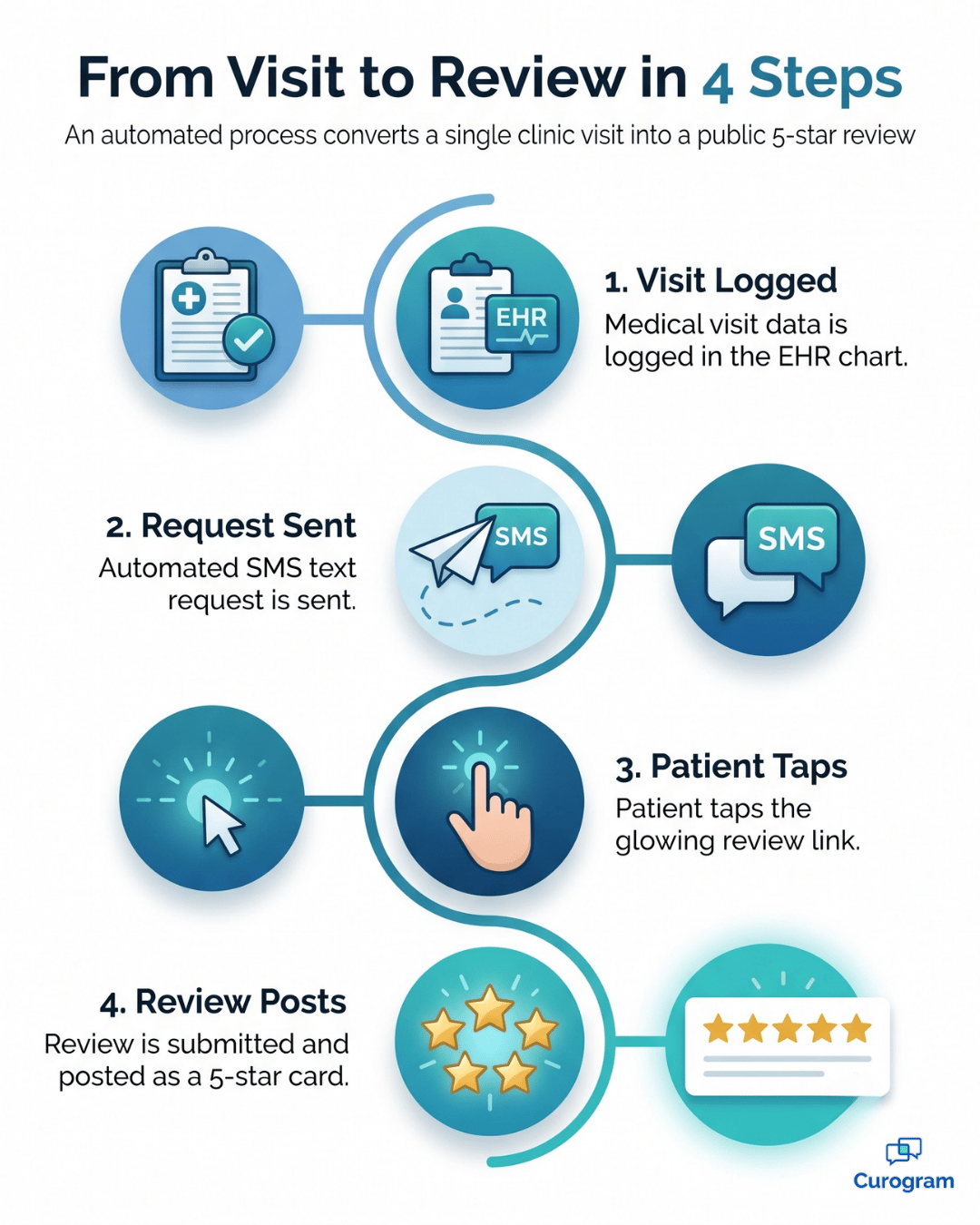 Infographic: 4 steps from a CharmHealth visit to an automated 5-star review request