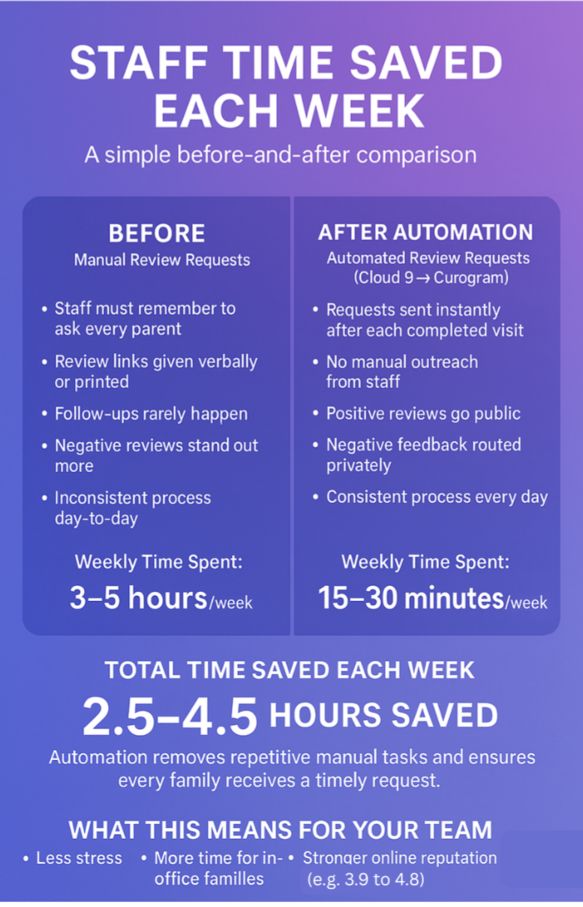 Automating Patient Review Requests in Cloud 9 Ortho Practices