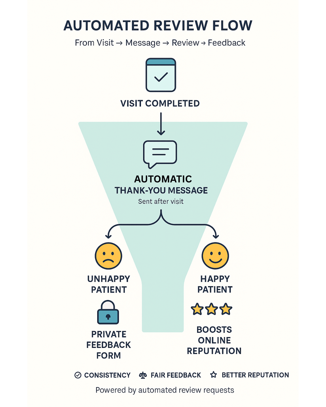automated review requests DrChrono - mid